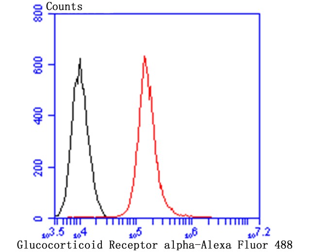 Flow cytometric analysis of A549 cells with Glucocorticoid Receptor alpha antibody at 1/100 dilution (red) compared with an unlabelled control (cells without incubation with primary antibody; black). Alexa Fluor 488-conjugated goat anti-mouse IgG was used as the secondary antibody.