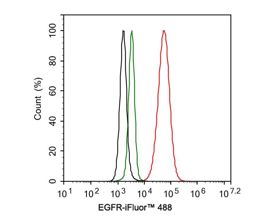 Flow cytometric analysis of A431 cells labeling EGFR.<br />
<br />
Cells were fixed and permeabilized. Then stained with the primary antibody (EM1901-67, 1μg/mL) (red) compared with Mouse IgG1 Isotype Control (green). After incubation of the primary antibody at +4℃ for an hour, the cells were stained with a iFluor™ 488 conjugate-Goat anti-Mouse IgG Secondary antibody (HA1125) at 1/1,000 dilution for 30 minutes at +4℃. Unlabelled sample was used as a control (cells without incubation with primary antibody; black).