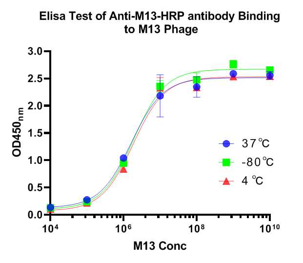 Elisa Test of M13 antibody (HRP) Binding to M13 Phage.<br />
Samples were blocked with 1% BSA for 1 hour at 37℃ and incubated with the primary antibody (EM1902-18, 1/10000) for 1 hour at 25℃. The M13 antibody was repeatedly frozen and thawed for 4 times at -80℃, 4℃, 37℃.