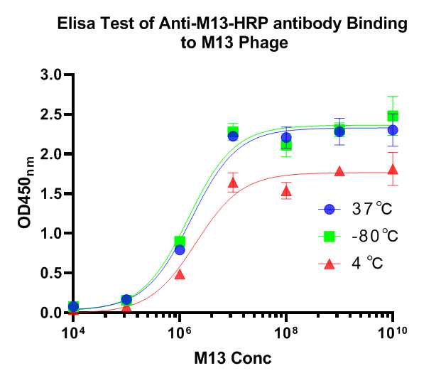 Elisa Test of M13 antibody (HRP) Binding to M13 Phage.<br />
Samples were blocked with 1% BSA for 1 hour at 37℃ and incubated with the primary antibody (EM1902-19, 1/10000) for 1 hour at 25℃. The M13 antibody was repeatedly frozen and thawed for 4 times at -80℃, 4℃, 37℃.