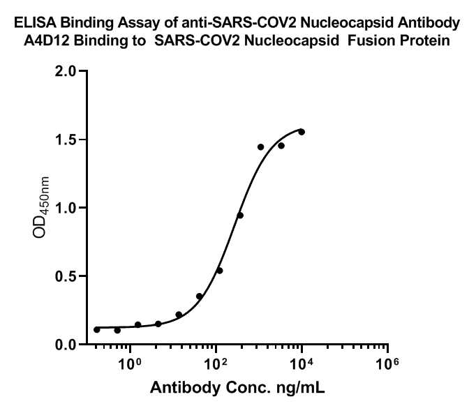 The binding activity of EM1902-21 with SARS-CoV-2 Recombinant Nucleocapsid protein.<br />
Immobilized SARS-CoV-2 nucleocapsid protein at 1 μg/ml overnight at 4℃. Then blocked with 1% BSA for 1 hour at 37℃, and incubated with the primary antibody (EM1902-21) for 1 hour at 25℃. The EC50 of EM1902-21 is 271.3 ng/ml.