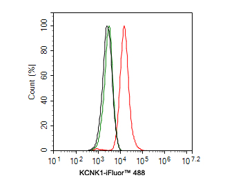 Flow cytometric analysis of SH-SY5Y cells labeling KCNK1.<br />
<br />
Cells were fixed and permeabilized. Then stained with the primary antibody (ER1803-39, 1ug/ml) (red) compared with Rabbit IgG Isotype Control (green). After incubation of the primary antibody at +4℃ for an hour, the cells were stained with a iFluor™ 488 conjugate-Goat anti-Rabbit IgG Secondary antibody (HA1121) at 1/1,000 dilution for 30 minutes at +4℃. Unlabelled sample was used as a control (cells without incubation with primary antibody; black).