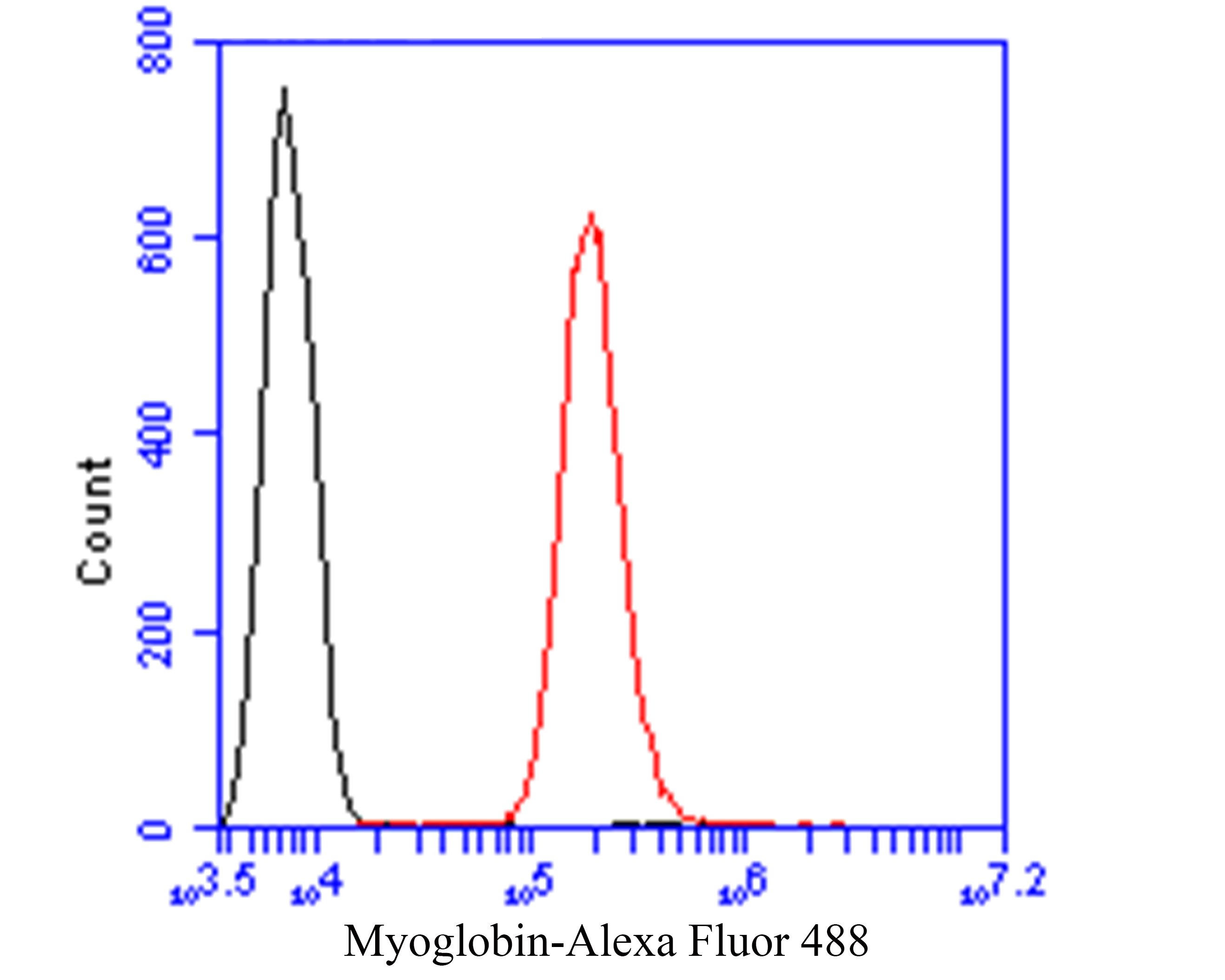 Flow cytometric analysis of Myoglobin was done on SiHa cells. The cells were fixed, permeabilized and stained with the primary antibody (ER1901-17, 1/50) (red). After incubation of the primary antibody at room temperature for an hour, the cells were stained with a Alexa Fluor 488-conjugated Goat anti-Rabbit IgG Secondary antibody at 1/1000 dilution for 30 minutes.Unlabelled sample was used as a control (cells without incubation with primary antibody; black).