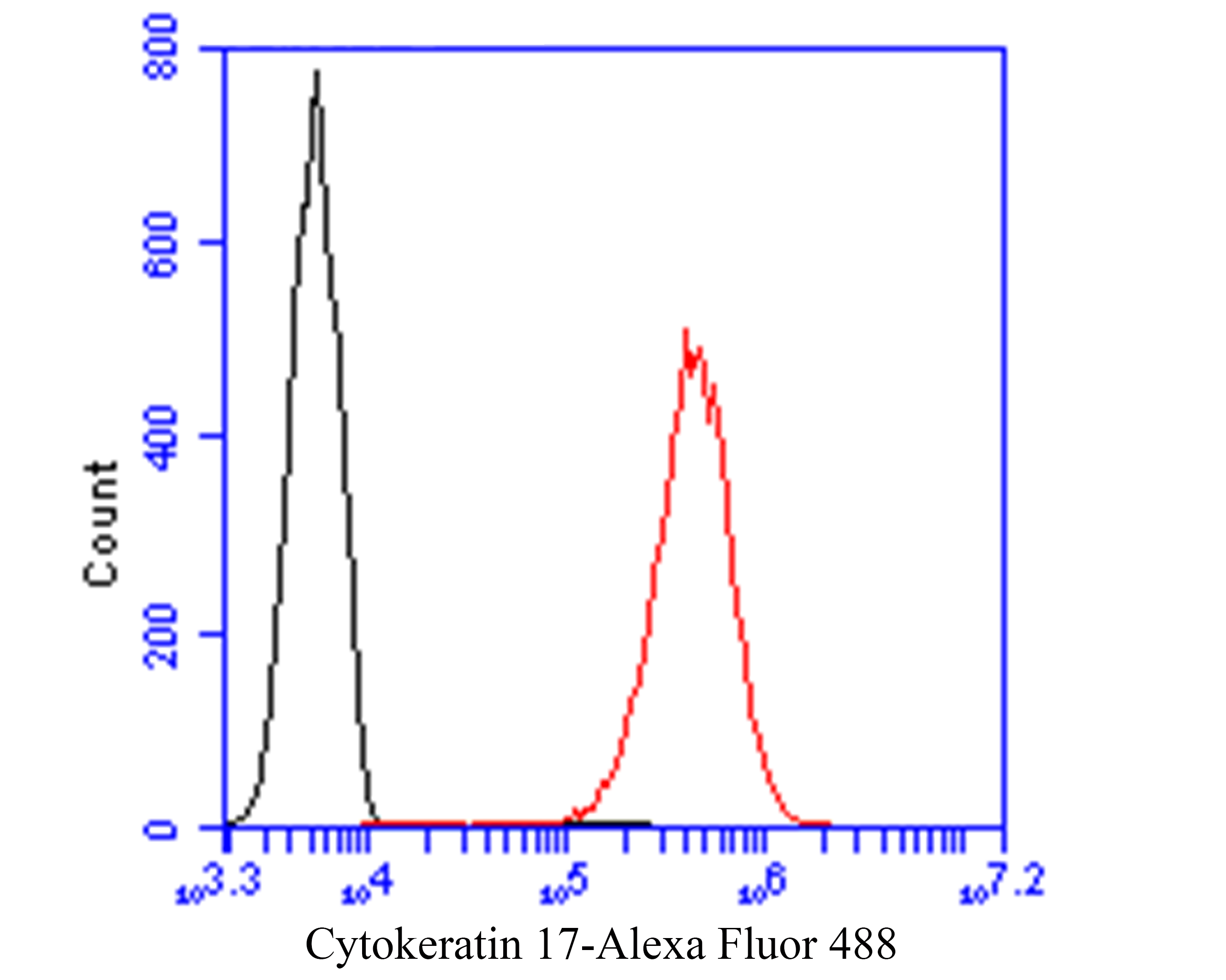 Flow cytometric analysis of Cytokeratin 17 was done on SiHa cells. The cells were fixed, permeabilized and stained with the primary antibody (ER1901-18, 1/50) (red). After incubation of the primary antibody at room temperature for an hour, the cells were stained with a Alexa Fluor 488-conjugated Goat anti-Rabbit IgG Secondary antibody at 1/1000 dilution for 30 minutes.Unlabelled sample was used as a control (cells without incubation with primary antibody; black).