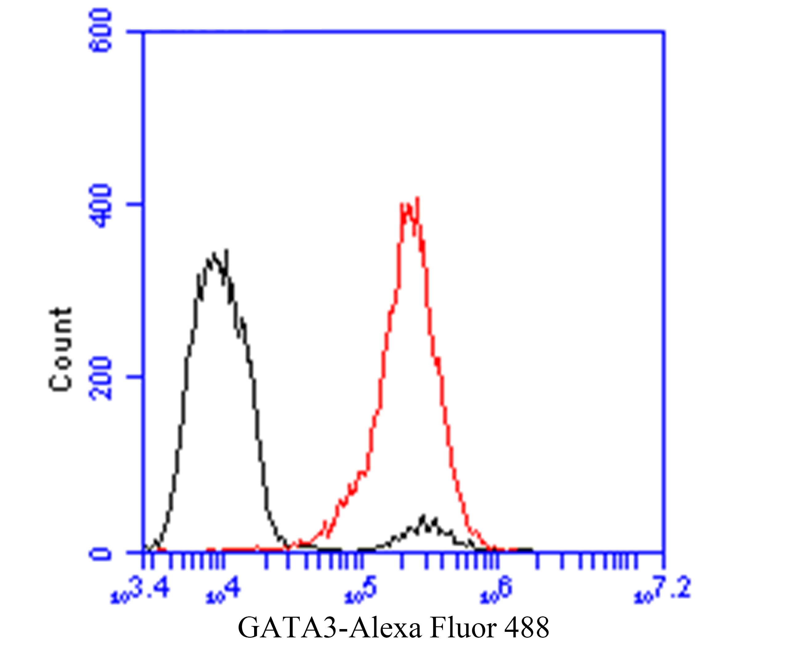 Flow cytometric analysis of GATA3 was done on MCF-7 cells. The cells were fixed, permeabilized and stained with the primary antibody (ER1901-20, 1/50) (red). After incubation of the primary antibody at room temperature for an hour, the cells were stained with a Alexa Fluor 488-conjugated Goat anti-Rabbit IgG Secondary antibody at 1/1000 dilution for 30 minutes.Unlabelled sample was used as a control (cells without incubation with primary antibody; black).