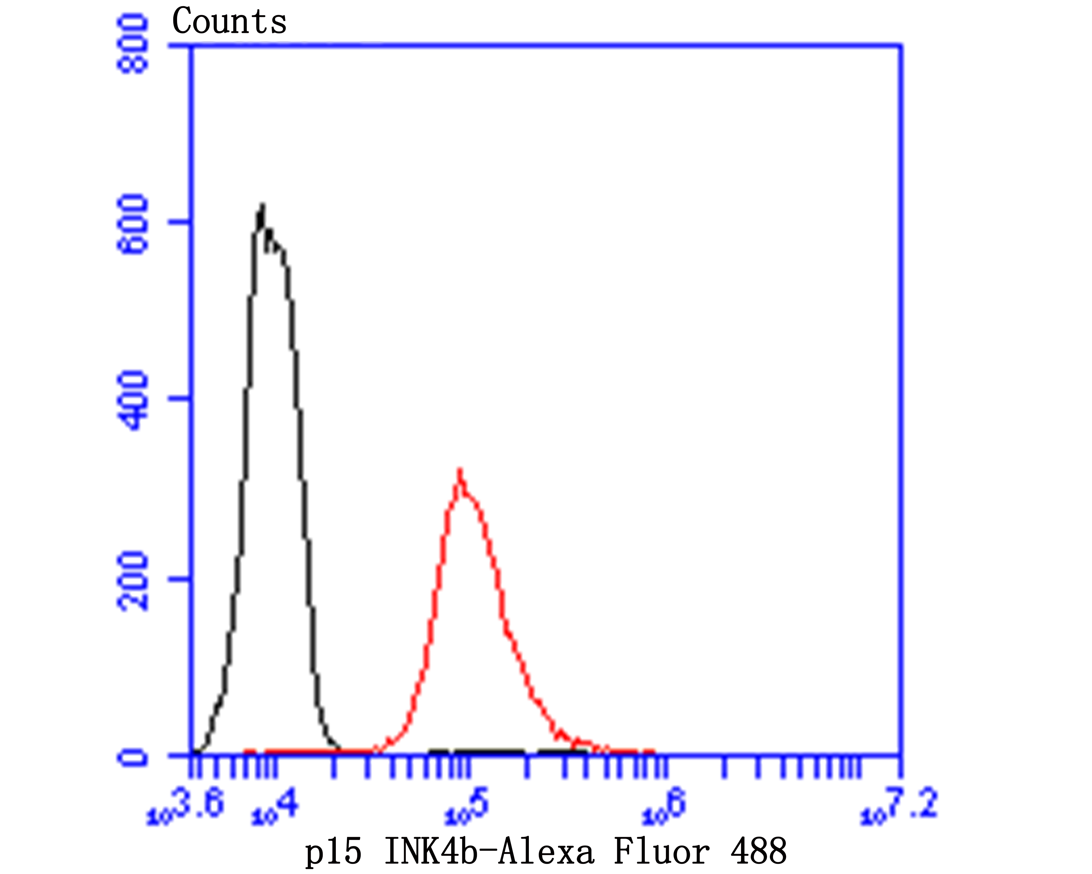 Flow cytometric analysis of p15 INK4b was done on Hela cells. The cells were fixed, permeabilized and stained with p15 INK4b antibody at 1/100 dilution (red) compared with an unlabelled control (cells without incubation with primary antibody; black). After incubation of the primary antibody on room temperature for an hour, the cells was stained with a Alexa Fluor™ 488-conjugated goat anti-Rabbit IgG Secondary antibody at 1/500 dilution for 30 minutes.