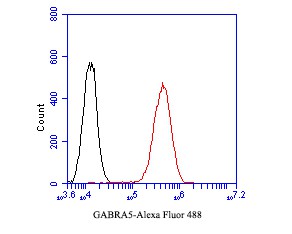 Flow cytometric analysis of GABRA5 was done on A549 cells. The cells were fixed, permeabilized and stained with the primary antibody (ER1902-82, 1/50) (red). After incubation of the primary antibody at room temperature for an hour, the cells were stained with a Alexa Fluor 488-conjugated Goat anti-Rabbit IgG Secondary antibody at 1/1000 dilution for 30 minutes.Unlabelled sample was used as a control (cells without incubation with primary antibody; black).
