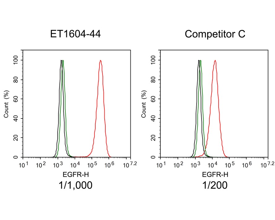 Flow cytometric analysis of A431 cells labeling EGFR.<br />
<br />
Cells were fixed and permeabilized. Then stained with the primary antibody (ET1604-44, red) at 1/1,000 dilution and competitor's antibody (red) at 1/200 dilution, compared with Rabbit IgG Isotype Control (green). After incubation of the primary antibody at +4℃ for an hour, the cells were stained with a iFluor™ 488 conjugate-Goat anti-Rabbit IgG Secondary antibody (HA1121) at 1/1,000 dilution for 30 minutes at +4℃. Unlabelled sample was used as a control (cells without incubation with primary antibody; black).