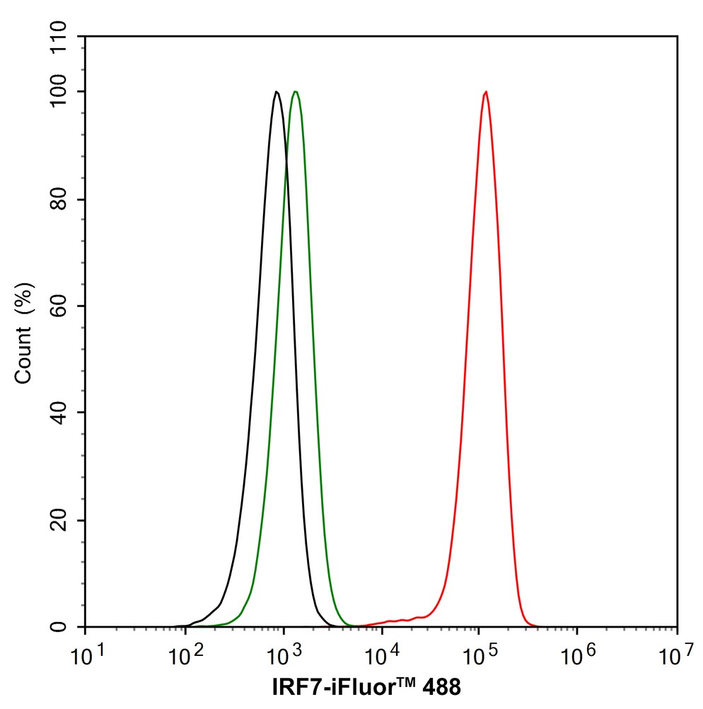 Flow cytometric analysis of IRF7 was done on Jurkat cells. The cells were fixed, permeabilized and stained with the primary antibody (ET1610-89, 1/50) (red). After incubation of the primary antibody at room temperature for an hour, the cells were stained with a Alexa Fluor 488-conjugated Goat anti-Rabbit IgG Secondary antibody at 1/1,000 dilution for 30 minutes.Unlabelled sample was used as a control (cells without incubation with primary antibody; black).