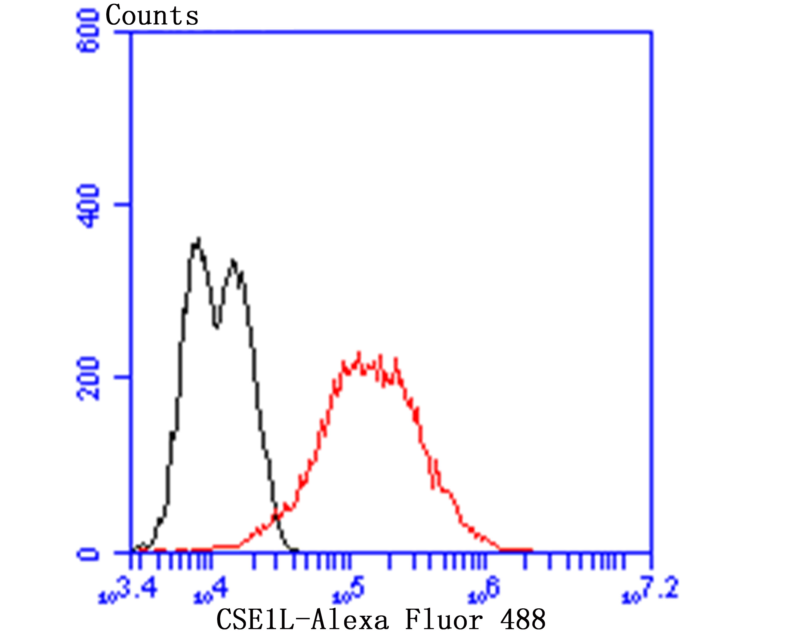 Flow cytometric analysis of LOVO cells with Cellular Apoptosis Susceptibility antibody at 1/100 dilution (red) compared with an unlabelled control (cells without incubation with primary antibody; black). Alexa Fluor 488-conjugated goat anti-rabbit IgG was used as the secondary antibody.