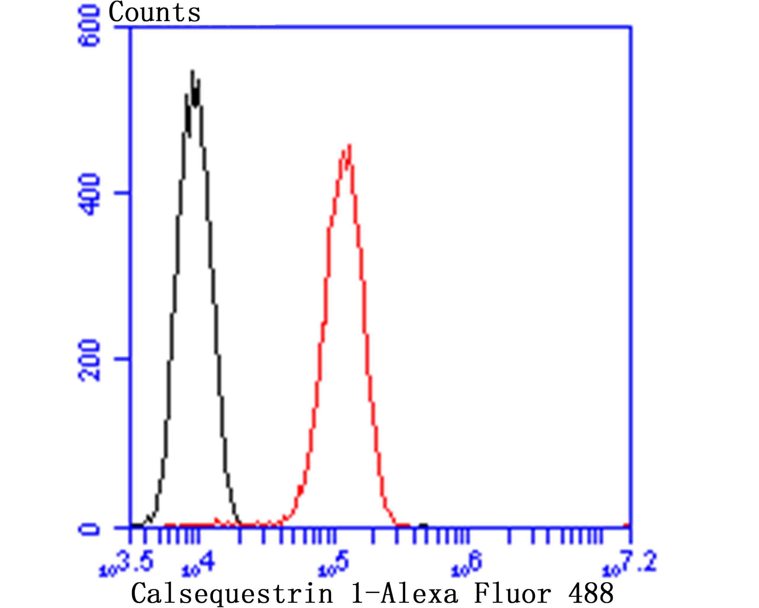 Flow cytometric analysis of C2C12 cells with Calsequestrin 1 antibody at 1/100 dilution (red) compared with an unlabelled control (cells without incubation with primary antibody; black). Alexa Fluor 488-conjugated goat anti rabbit IgG was used as the secondary antibody.