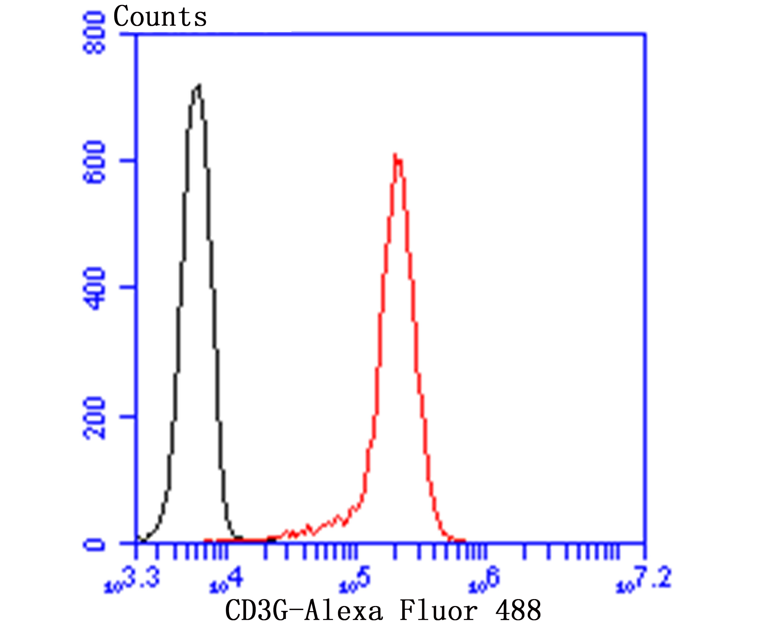 Flow cytometric analysis of CD3G was done on Jurkat cells. The cells were fixed, permeabilized and stained with the primary antibody (ET7107-55, 1/50) (red). After incubation of the primary antibody at room temperature for an hour, the cells were stained with a Alexa Fluor 488-conjugated Goat anti-Rabbit IgG Secondary antibody at 1/1,000 dilution for 30 minutes.Unlabelled sample was used as a control (cells without incubation with primary antibody; black).