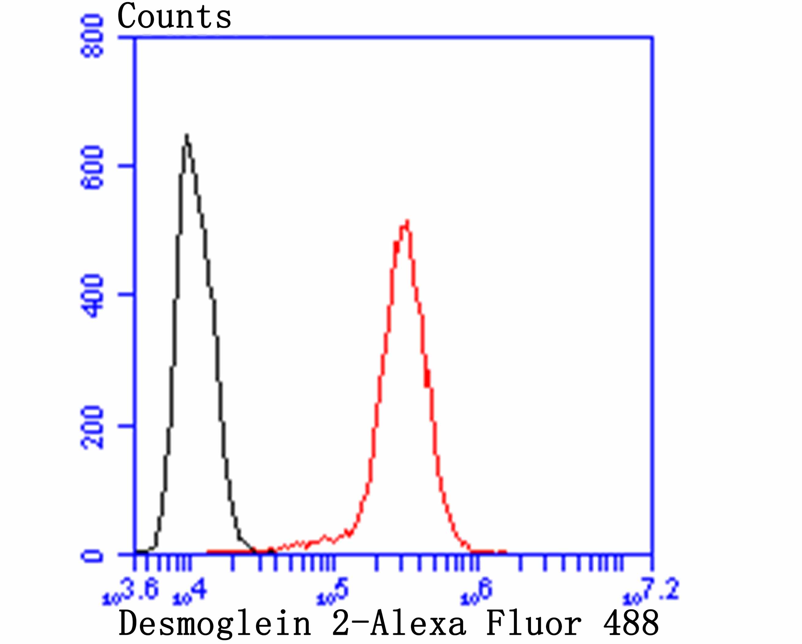 Flow cytometric analysis of A431 cells with Desmoglein 2 antibody at 1/100 dilution (red) compared with an unlabelled control (cells without incubation with primary antibody; black). Alexa Fluor 488-conjugated goat anti-rabbit IgG was used as the secondary antibody.
