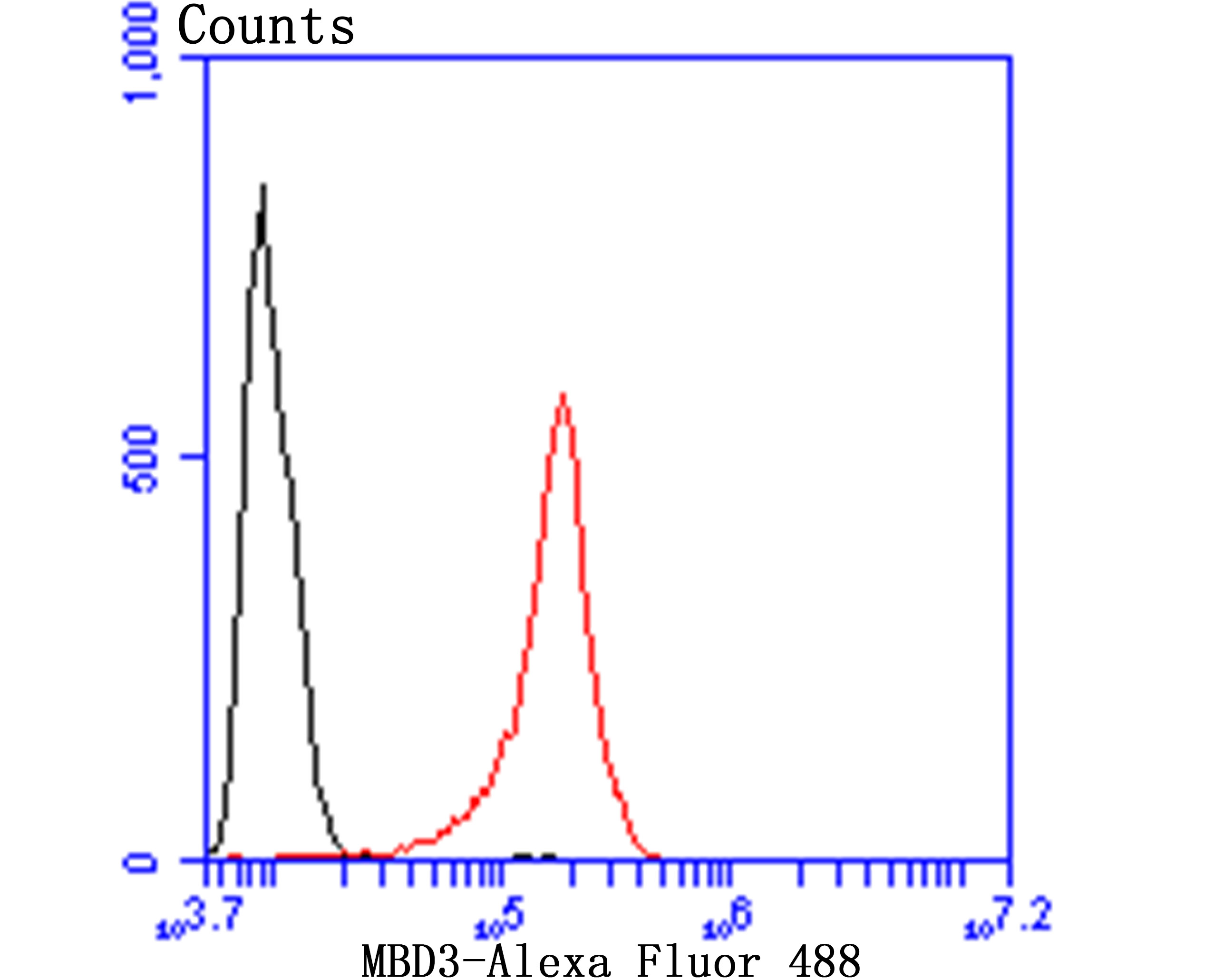 Flow cytometric analysis of SH-SY-5Y cells with MBD3 antibody at 1/100 dilution (red) compared with an unlabelled control (cells without incubation with primary antibody; black). Alexa Fluor 488-conjugated goat anti-rabbit IgG was used as the secondary antibody.