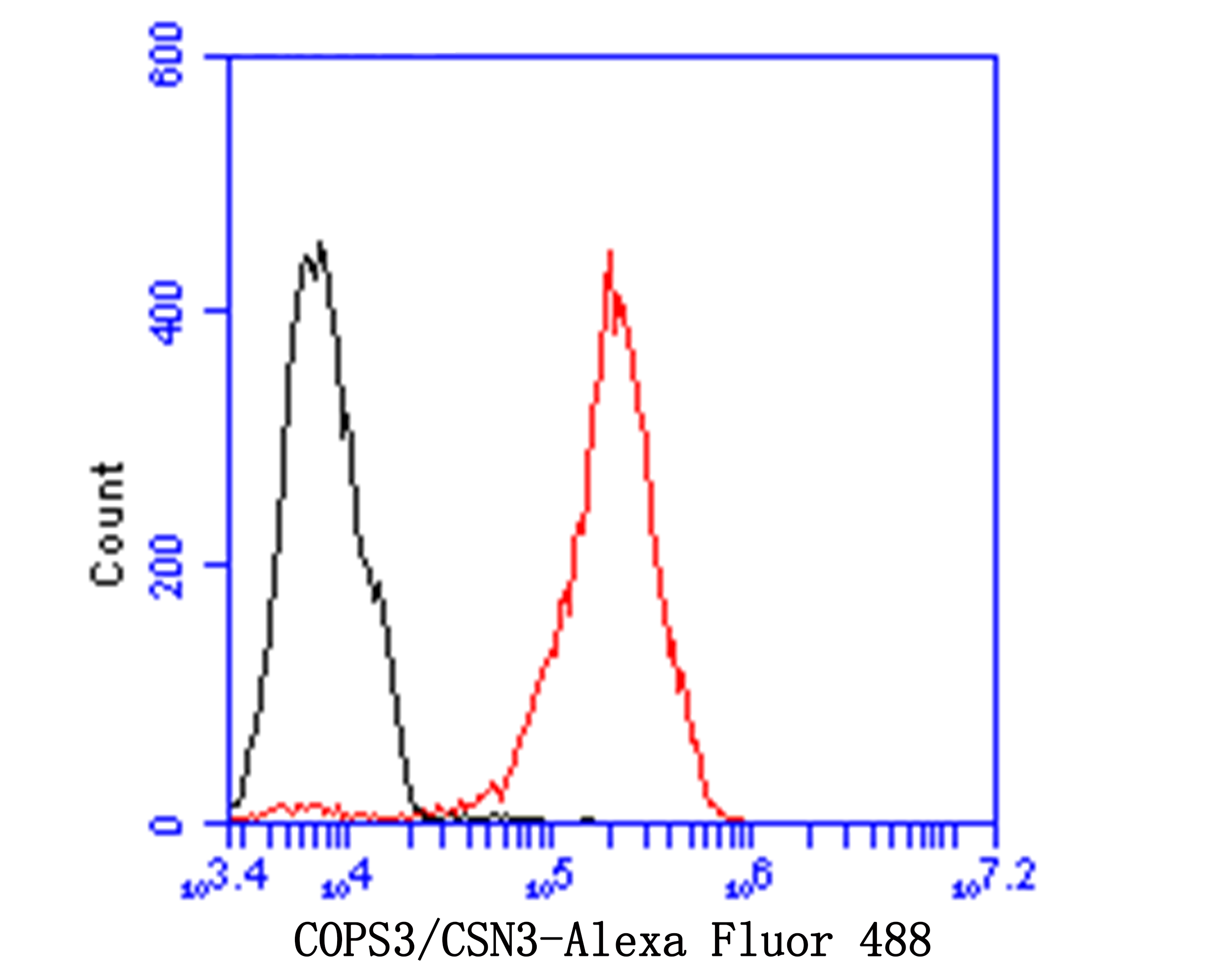 Flow cytometric analysis of COPS3/CSN3 was done on 293 cells. The cells were fixed, permeabilized and stained with the primary antibody (ET7109-60, 1/100) (red). After incubation of the primary antibody at room temperature for an hour, the cells were stained with a Alexa Fluor 488-conjugated goat anti-rabbit IgG Secondary antibody at 1/500 dilution for 30 minutes.Unlabelled sample was used as a control (cells without incubation with primary antibody; black).