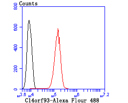 Flow cytometric analysis of SH-SY5Y cells with C14orf93 antibody at 1/100 dilution (red) compared with an unlabelled control (cells without incubation with primary antibody; black).