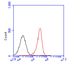 Flow cytometric analysis of FCGRT was done on THP-1 cells. The cells were fixed, permeabilized and stained with the primary antibody (HA500006, 1/50) (red). After incubation of the primary antibody at room temperature for an hour, the cells were stained with a Alexa Fluor 488-conjugated Goat anti-Rabbit IgG Secondary antibody at 1/1000 dilution for 30 minutes.Unlabelled sample was used as a control (cells without incubation with primary antibody; black).