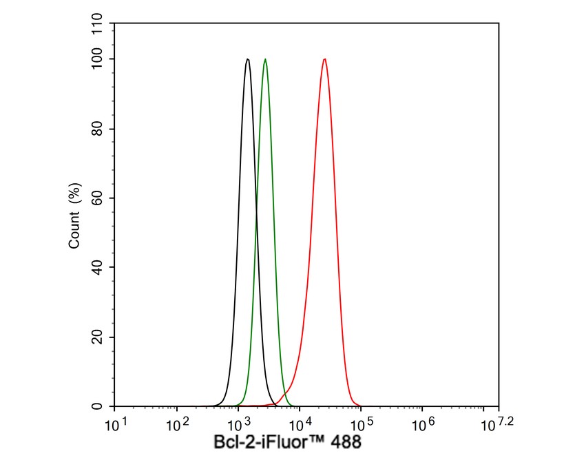 Flow cytometric analysis of BCL2 was done on THP-1 cells. The cells were fixed, permeabilized and stained with the primary antibody (EM1701-83, 1/50) (red). After incubation of the primary antibody at room temperature for an hour, the cells were stained with a Alexa Fluor 488-conjugated Goat anti-Mouse IgG Secondary antibody at 1/1000 dilution for 30 minutes.Unlabelled sample was used as a control (cells without incubation with primary antibody; black).