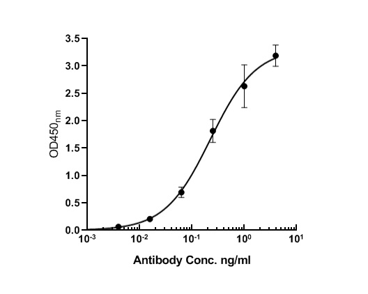 ELISA analysis of with anti-mCherry  antibody. Antigen (1 μg/mL). The antigen was used as the coating antigen, and the anti-mCherry antibody was used as the capture antigen for ELISA.