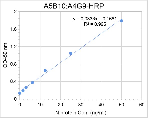 This antibody will detect SARS-CoV-2 Nucleocapsid protein in ELISA pair set (Cat: # HA600007). In a sandwich ELISA, it can be used as Capture antibody when paired with (Clone: # A4G9-HRP).