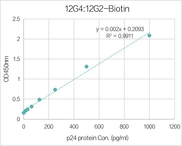This antibody will detect HIV1 p24 protein in ELISA pair set (Cat: # HA600009). In a sandwich ELISA, it can be used as Detect antibody when paired with (Cat: # HA600010).
