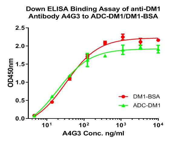 Down ELISA Binding Assay of anti-DM1 Antibody A4G3 (HA600014) to ADC-DM1 and DM1-BSA. The mouse mAb works fine with ELISA assay for measuring DM1 derivative ADC.