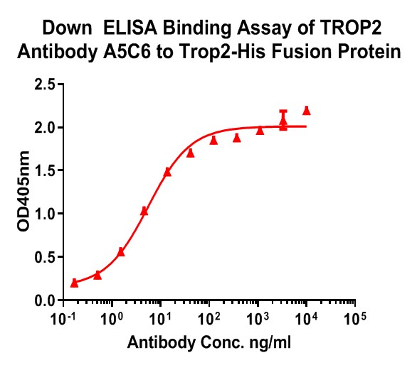 The binding activity of HA600012 with Recombinant TROP2 protein.<br />
Immobilized Recombinant TROP2 protein at 1 ug/ml overnight at 4℃. Then blocked with 1% BSA for 1 hour at 37℃, and incubated with the primary antibody (HA600012) for 1 hour at 25℃. Donkey anti human IgG-AP at 1/1000 dilution was used as the secondary antibody. The EC50 of HA600012 is 5.574 ng/ml.