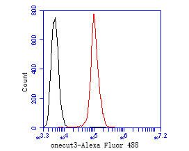 Flow cytometric analysis of OC-3 was done on SW620 cells. The cells were fixed, permeabilized and stained with the primary antibody (HA500470, 1/50) (red). After incubation of the primary antibody at room temperature for an hour, the cells were stained with a Alexa Fluor 488-conjugated Goat anti-Rabbit IgG Secondary antibody at 1/1000 dilution for 30 minutes.Unlabelled sample was used as a control (cells without incubation with primary antibody; black).