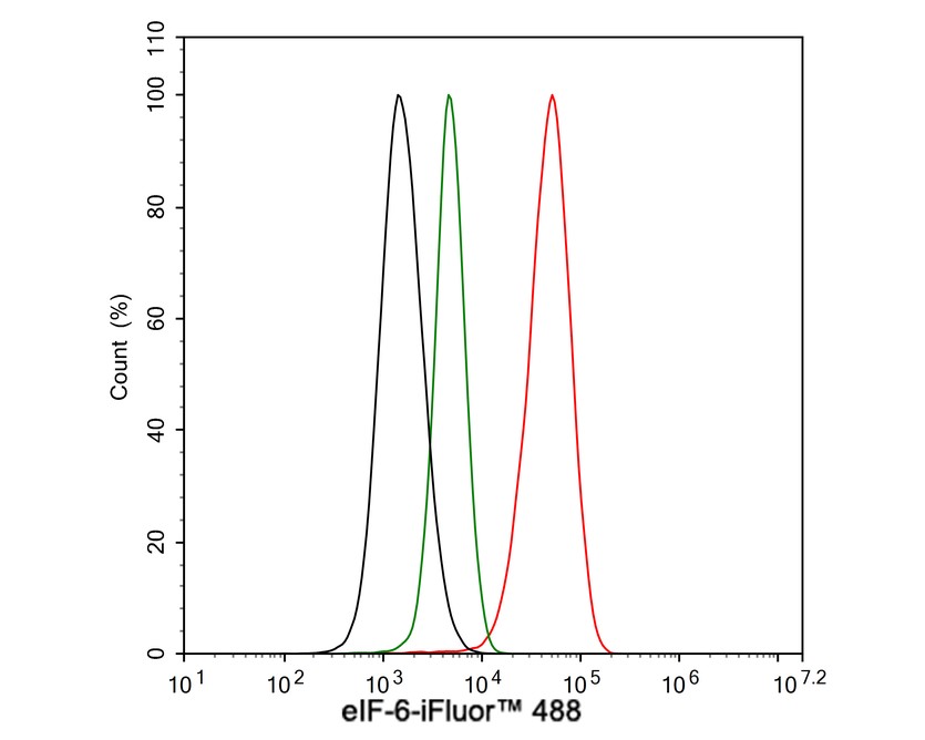 Flow cytometric analysis of TROP2 was done on MCF-7 cells. The cells was washed twice with cold PBS and resuspend. Then incubation with the primary antibody (HA600068, 1ug/ml) for 1 hour at +4℃. The secondary antibody Goat Anti-Mouse IgG H&L iFluor™ 488 (HA1125, red) was used at 1/500 dilution for 30 min at +4℃(dark incubation). Unlabelled sample was used as a control (cells without incubation with primary antibody; green). Other brands of secondary antibodies on the market are used as controls at the same dilution (blue).