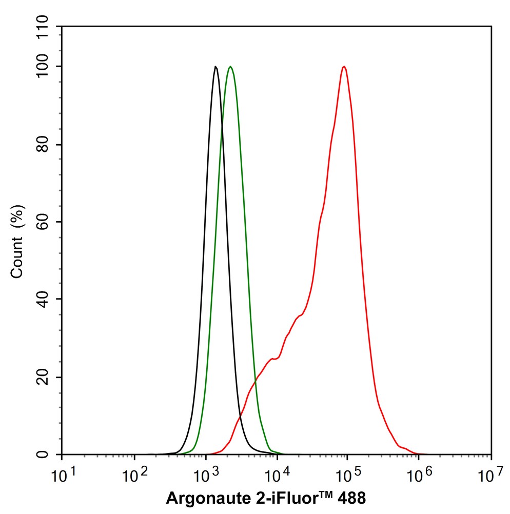 Flow cytometric analysis of Argonaute 2 was done on Hela cells. The cells were fixed, permeabilized and stained with the primary antibody (ET1702-39, 1/50) (red). After incubation of the primary antibody at room temperature for an hour, the cells were stained with a Alexa Fluor 488-conjugated Goat anti-Rabbit IgG Secondary antibody at 1/1000 dilution for 30 minutes.Unlabelled sample was used as a control (cells without incubation with primary antibody; black).