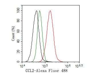 Flow cytometric analysis of CCL2 was done on A549 cells. The cells were fixed, permeabilized and stained with the primary antibody (HA500267, 1ug/ml) (red) compared with Rabbit IgG, monoclonal  - Isotype Control (green). After incubation of the primary antibody at +4℃ for 1 hour, the cells were stained with a Alexa Fluor®488 conjugate-Goat anti-Rabbit IgG Secondary antibody at 1/1,000 dilution for 30 minutes at +4℃ (dark incubation).Unlabelled sample was used as a control (cells without incubation with primary antibody; black).