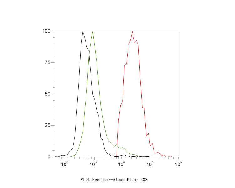 Flow cytometric analysis of VLDL Receptor was done on 293 cells. The cells were stained with the primary antibody (HA500194, 1ug/ml) (red) compared with Rabbit IgG, monoclonal  - Isotype Control (green). After incubation of the primary antibody at at +4℃ for 1 hour, the cells were stained with a Alexa Fluor®488 conjugate-Goat anti-Rabbit IgG Secondary antibody at 1/1,000 dilution for 30 min at +4℃ (dark incubation).Unlabelled sample was used as a control (cells without incubation with primary antibody; black).