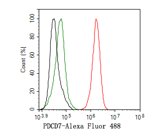 Flow cytometric analysis of PDCD7 was done on THP-1 cells. The cells were fixed, permeabilized and stained with the primary antibody (HA720033, 1ug/ml) (red) compared with Rabbit IgG, monoclonal  - Isotype Control (green). After incubation of the primary antibody at +4℃ for 1 hour, the cells were stained with a Alexa Fluor®488 conjugate-Goat anti-Rabbit IgG Secondary antibody at 1/1,000 dilution for 30 minutes at +4℃ (dark incubation).Unlabelled sample was used as a control (cells without incubation with primary antibody; black).