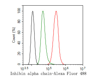 Flow cytometric analysis of Inhibin alpha chain was done on Hela cells. The cells were fixed, permeabilized and stained with the primary antibody (HA500272, 10ug/ml) (red) compared with Rabbit IgG, monoclonal  - Isotype Control (green). After incubation of the primary antibody at +4℃ for 1 hour, the cells were stained with a Alexa Fluor®488 conjugate-Goat anti-Rabbit IgG Secondary antibody at 1/1,000 dilution for 30 minutes at +4℃ (dark incubation).Unlabelled sample was used as a control (cells without incubation with primary antibody; black).