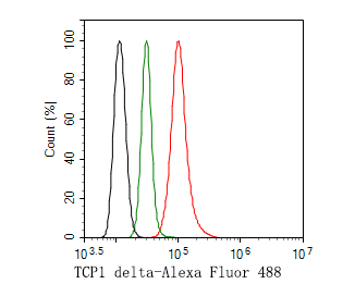 Flow cytometric analysis of TCP1 delta was done on Hela cells. The cells were fixed, permeabilized and stained with the primary antibody (HA500308, 1ug/ml) (red) compared with Rabbit IgG, monoclonal  - Isotype Control (green). After incubation of the primary antibody at +4℃ for 1 hour, the cells were stained with a Alexa Fluor®488 conjugate-Goat anti-Rabbit IgG Secondary antibody at 1/1,000 dilution for 30 minutes at +4℃ (dark incubation).Unlabelled sample was used as a control (cells without incubation with primary antibody; black).