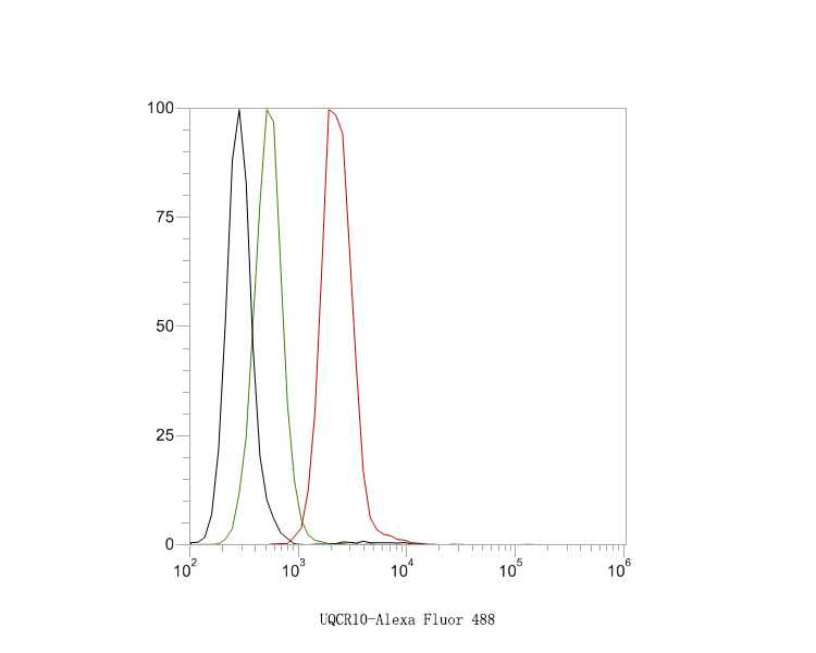 Flow cytometric analysis of Cytochrome b-c1 complex subunit 9/UQCR10 was done on Hela cells. The cells were fixed, permeabilized and stained with the primary antibody (HA500222, 1ug/ml) (red) compared with Rabbit IgG, monoclonal  - Isotype Control (green). After incubation of the primary antibody at +4℃ for 1 hour, the cells were stained with a Alexa Fluor®488 conjugate-Goat anti-Rabbit IgG Secondary antibody at 1/1,000 dilution for 30 minutes at +4℃ (dark incubation).Unlabelled sample was used as a control (cells without incubation with primary antibody; black).
