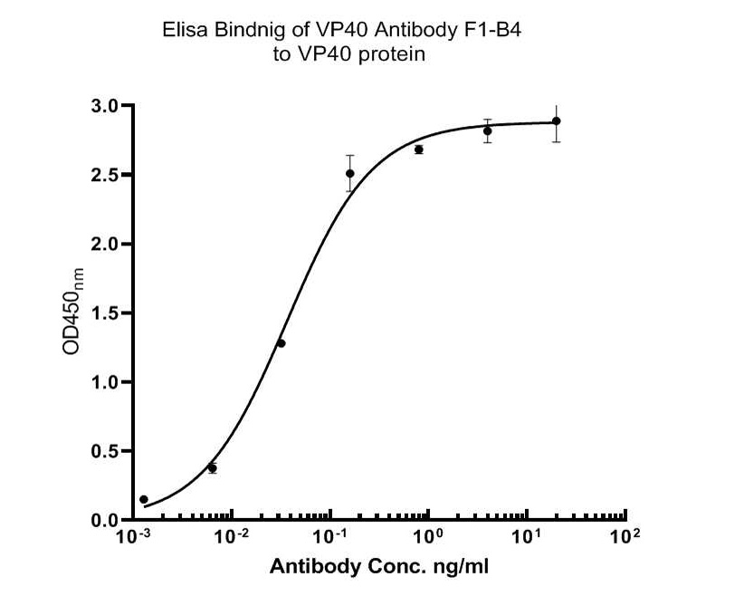 Immobilized VP40 protein at 1 μg/ml overnight at 4℃. Then blocked with 1% BSA for 1 hour at 37℃, and incubated with the primary antibody (HA600042) for 1 hour at 25℃.