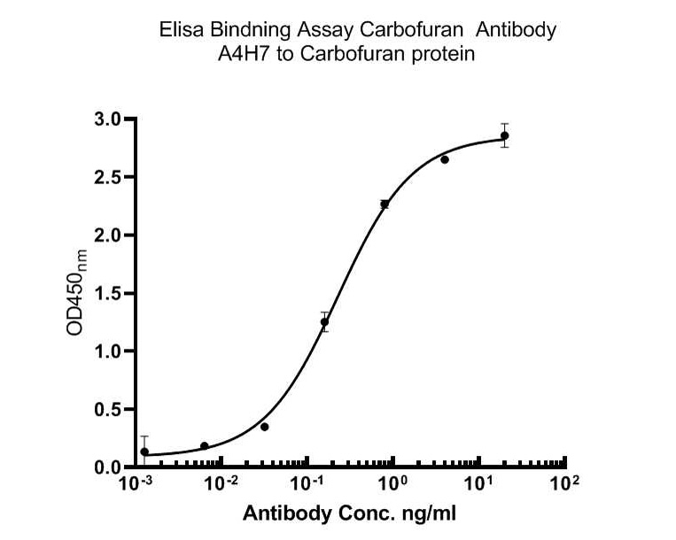 Immobilized Carbofuran-OVA at 1 μg/ml overnight at 4℃. Then blocked with 1% BSA for 1 hour at 37℃, and incubated with the primary antibody (HA600041) for 1 hour at 25℃.