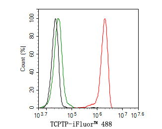 Flow cytometric analysis of Daudi cells labeling TCPTP.<br />
<br />
Cells were fixed and permeabilized. Then stained with the primary antibody (HA720074, 1ug/ml) (red) compared with Rabbit IgG Isotype Control (green). After incubation of the primary antibody at +4℃ for an hour, the cells were stained with a iFluor™ 488 conjugate-Goat anti-Rabbit IgG Secondary antibody (HA1121) at 1/1,000 dilution for 30 minutes at +4℃. Unlabelled sample was used as a control (cells without incubation with primary antibody; black).