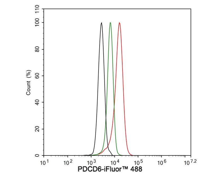 Flow cytometric analysis of SK-Br-3 cells labeling PDCD6.<br />
<br />
Cells were fixed and permeabilized, and then blocked with 2% negative goat serum for 15 minutes at room temperature.Then stained with the primary antibody (HA600092, 1ug/ml) (red) compared with Mouse IgG1 Isotype Control (green). After incubation of the primary antibody at +4℃ for an hour, the cells were stained with a iFluor™ 488 conjugate-Goat anti-Mouse IgG Secondary antibody (HA1125) at 1/1,000 dilution for 30 minutes at +4℃. Unlabelled sample was used as a control (cells without incubation with primary antibody; black).