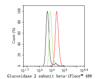 Flow cytometric analysis of Hela cells labeling Glucosidase 2 subunit beta.<br />
<br />
Cells were fixed and permeabilized. Then stained with the primary antibody (HA600054, 1ug/ml) (red) compared with Mouse IgG1 Isotype Control (green). After incubation of the primary antibody at +4℃ for an hour, the cells were stained with a iFluor™ 488 conjugate-Goat anti-Mouse IgG Secondary antibody (HA1125) at 1/1,000 dilution for 30 minutes at +4℃. Unlabelled sample was used as a control (cells without incubation with primary antibody; black).