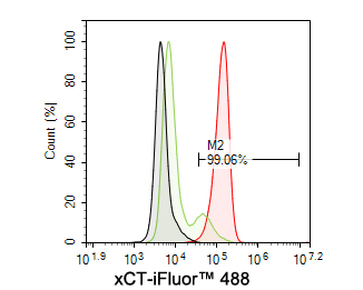 Flow cytometric analysis of HT-29 cells labeling xCT.<br />
<br />
Cells were washed twice with cold PBS and resuspend. Then stained with the primary antibody (HA600097, 10ug/ml) (red) compared with Mouse IgG1 Isotype Control (green). After incubation of the primary antibody at +4℃ for 30 minutes, the cells were stained with a iFluor™ 488 conjugate-Goat anti-Mouse IgG Secondary antibody (HA1125) at 1/1,000 dilution for 30 minutes at +4℃. Unlabelled sample was used as a control (cells without incubation with primary antibody; black).
