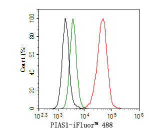 Flow cytometric analysis of Hela cells labeling PIAS1.<br />
<br />
Cells were fixed and permeabilized. Then stained with the primary antibody (HA720076, 1ug/ml) (red) compared with Rabbit IgG Isotype Control (green). After incubation of the primary antibody at +4℃ for an hour, the cells were stained with a iFluor™ 488 conjugate-Goat anti-Rabbit IgG Secondary antibody (HA1121) at 1/1,000 dilution for 30 minutes at +4℃. Unlabelled sample was used as a control (cells without incubation with primary antibody; black).