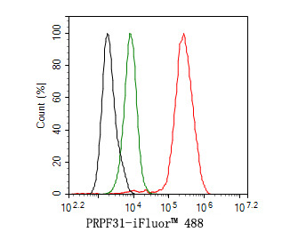 Flow cytometric analysis of SiHa cells labeling PRPF31.<br />
<br />
Cells were fixed and permeabilized. Then stained with the primary antibody (HA721089, 1ug/ml) (red) compared with Rabbit IgG Isotype Control (green). After incubation of the primary antibody at +4℃ for an hour, the cells were stained with a iFluor™ 488 conjugate-Goat anti-Rabbit IgG Secondary antibody (HA1121) at 1/1,000 dilution for 30 minutes at +4℃. Unlabelled sample was used as a control (cells without incubation with primary antibody; black).