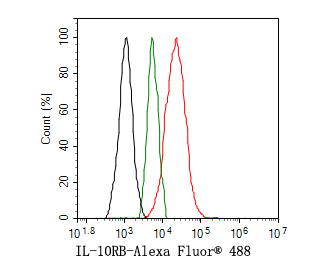 Flow cytometric analysis of THP-1 cells labeling IL-10RB.<br />
<br />
Cells were washed twice with cold PBS and resuspend. Then stained with the primary antibody (HA500322, 1ug/ml) (red) compared with Rabbit IgG Isotype Control (green). After incubation of the primary antibody at +4℃ for an hour, the cells were stained with a Alexa Fluor® 488 conjugate-Goat anti-Rabbit IgG Secondary antibody at 1/1,000 dilution for 30 minutes at +4℃. Unlabelled sample was used as a control (cells without incubation with primary antibody; black).