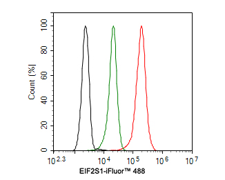 Flow cytometric analysis of Hela cells labeling EIF2S1.<br />
<br />
Cells were fixed and permeabilized. Then stained with the primary antibody (HA500385, 1ug/ml) (red) compared with Rabbit IgG Isotype Control (green). After incubation of the primary antibody at +4℃ for an hour, the cells were stained with a iFluor™ 488 conjugate-Goat anti-Rabbit IgG Secondary antibody (HA1121) at 1/1,000 dilution for 30 minutes at +4℃. Unlabelled sample was used as a control (cells without incubation with primary antibody; black).