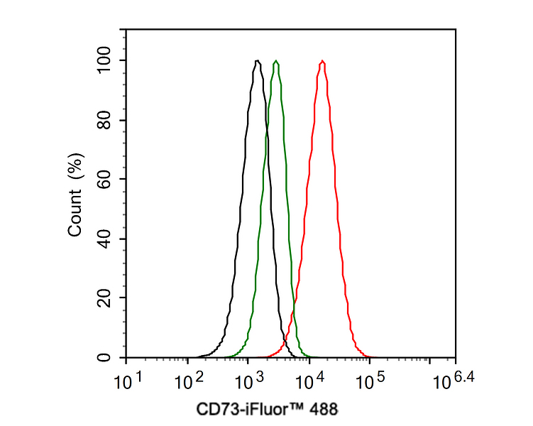 Flow cytometric analysis of U87-MG cells labeling CD73.<br />
<br />
Cells were fixed and permeabilized.Then stained with the primary antibody (HA601011, 1ug/ml) (red) compared with Mouse IgG1 Isotype Control (green). After incubation of the primary antibody at +4℃ for an hour, the cells were stained with a iFluor™ 488 conjugate-Goat anti-Mouse IgG Secondary antibody (HA1125) at 1/1,000 dilution for 30 minutes at +4℃. Unlabelled sample was used as a control (cells without incubation with primary antibody; black).