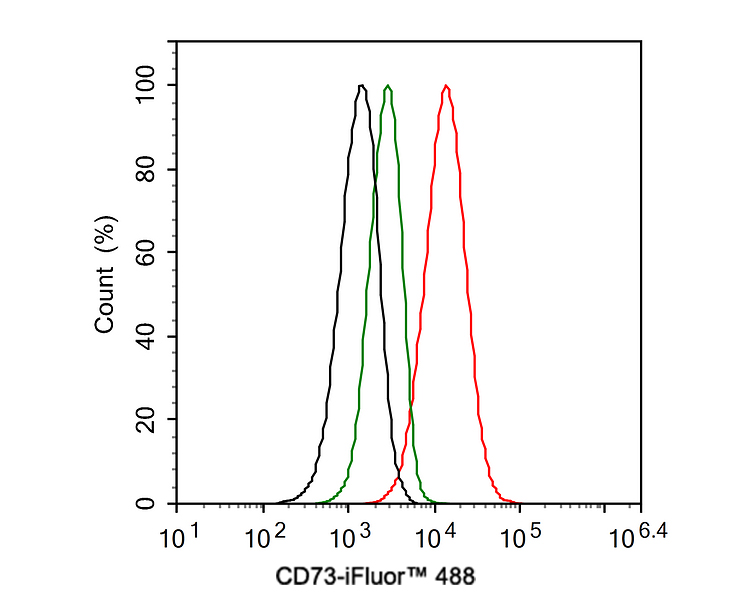 Flow cytometric analysis of U87-MG cells labeling CD73.<br />
<br />
Cells were fixed and permeabilized.Then stained with the primary antibody (HA601012, 1ug/ml) (red) compared with Mouse IgG1 Isotype Control (green). After incubation of the primary antibody at +4℃ for an hour, the cells were stained with a iFluor™ 488 conjugate-Goat anti-Mouse IgG Secondary antibody (HA1125) at 1/1,000 dilution for 30 minutes at +4℃. Unlabelled sample was used as a control (cells without incubation with primary antibody; black).