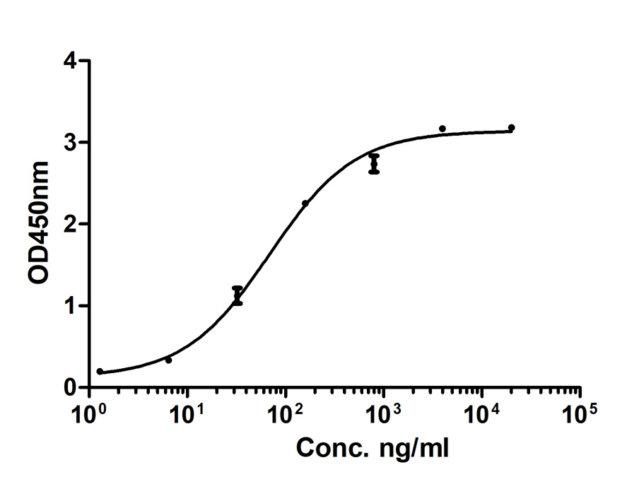 IL-2 Antibody (HA601016) in direct ELISA.<br />
<br />
Direct ELISA analysis of IL-2 was performed by coating wells of a 96-well plate with 50 µl per well of IL-2 antigen diluted in carbonate/bicarbonate buffer, at a concentration of 1 µg/mL overnight at 4℃. Wells of the plate were washed, blocked with StartingBlock blocking buffer, and incubated with 50 µl per well of a mouse IL-2 monoclonal antibody starting at a concentration of 20 µg/mL and serially diluting it to a concentration of 1.28 ng/mL for 2 hours at room temperature. The plate was washed and incubated with 50 µl per well of an HRP-conjugated goat anti-mouse IgG secondary antibody at a dilution of 1:10,000 for one hour at room temperature. Detection was performed using an Ultra TMB Substrate for 5 minutes at room temperature in the dark. The reaction was stopped with sulfuric acid and absorbances were read on a spectrophotometer at 450 nm.
