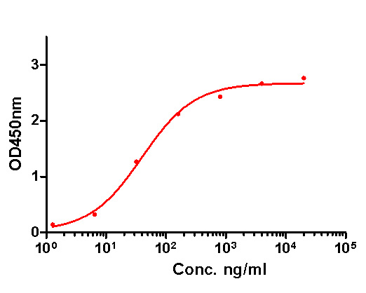 GM-CSF Antibody (HA601033) in direct ELISA.<br />
<br />
Direct ELISA analysis of GM-CSF was performed by coating wells of a 96-well plate with 50 µl per well of GM-CSF antigen diluted in carbonate/bicarbonate buffer, at a concentration of 1 µg/mL overnight at 4℃. Wells of the plate were washed, blocked with StartingBlock blocking buffer, and incubated with 50 µl per well of a mouse GM-CSF monoclonal antibody starting at a concentration of 20 µg/mL and serially diluting it to a concentration of 1.28 ng/mL for 2 hours at room temperature. The plate was washed and incubated with 50 µl per well of an HRP-conjugated goat anti-mouse IgG secondary antibody at a dilution of 1:10,000 for one hour at room temperature. Detection was performed using an Ultra TMB Substrate for 5 minutes at room temperature in the dark. The reaction was stopped with sulfuric acid and absorbances were read on a spectrophotometer at 450 nm.